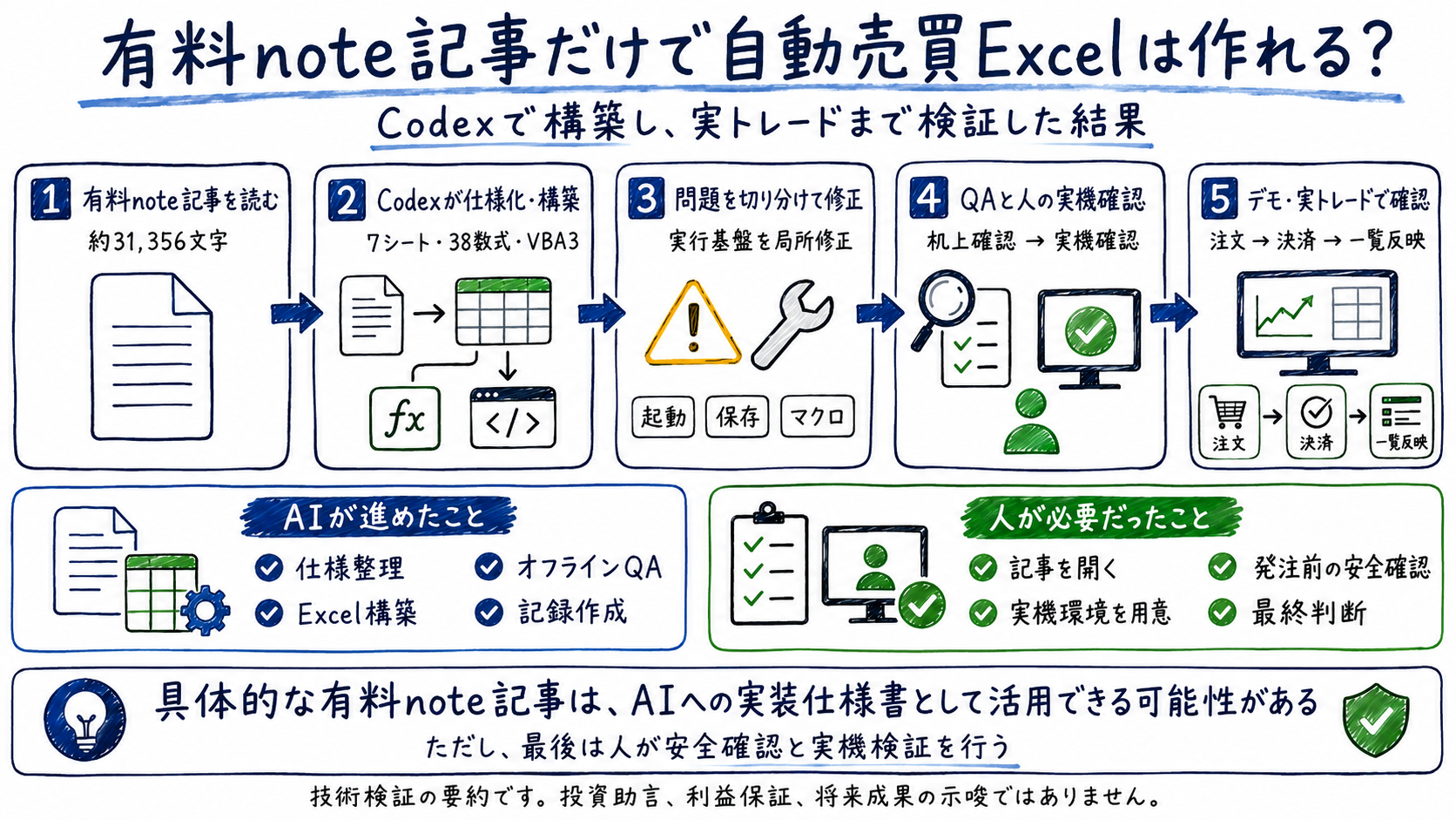 有料note記事を仕様にしたCodex構築検証の流れをまとめた図解